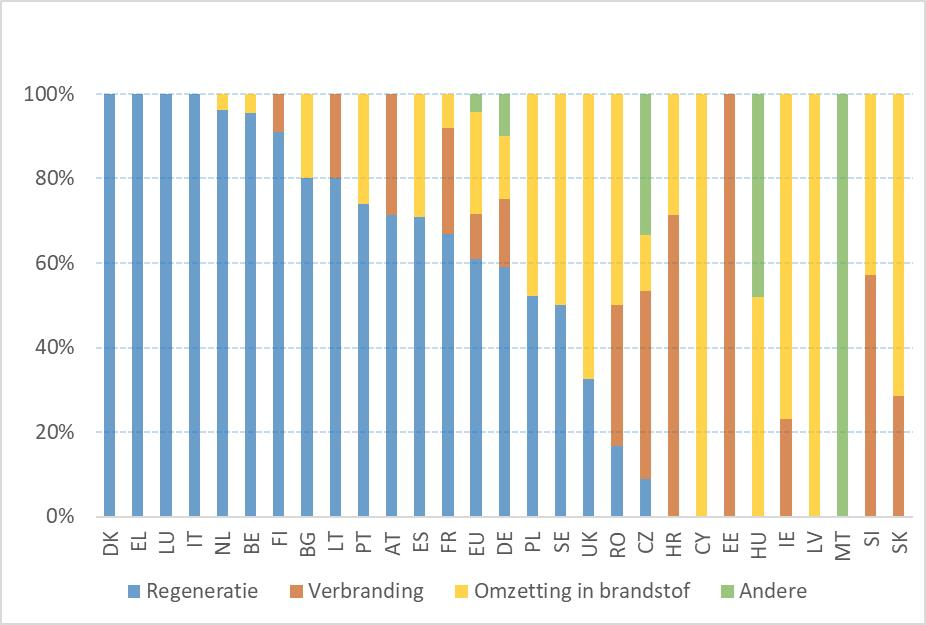 Figure 3: Waste oil use per treatment [38] 